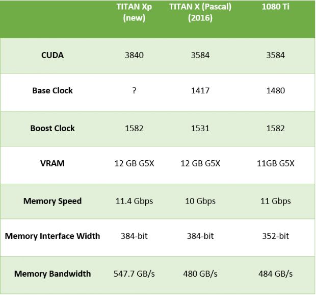 Nvidia'dan tarihin en güçlü ekran kartı geliyor: Titan XP!