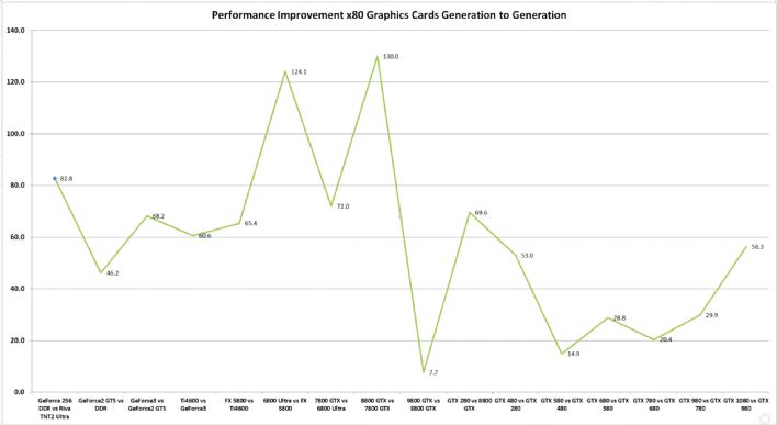 Nvidia'nın nesiller arası performans artışında düşüş var