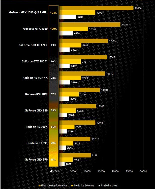 GTX 1080'in Overclock’lu 3Dmark testi sızdırıldı