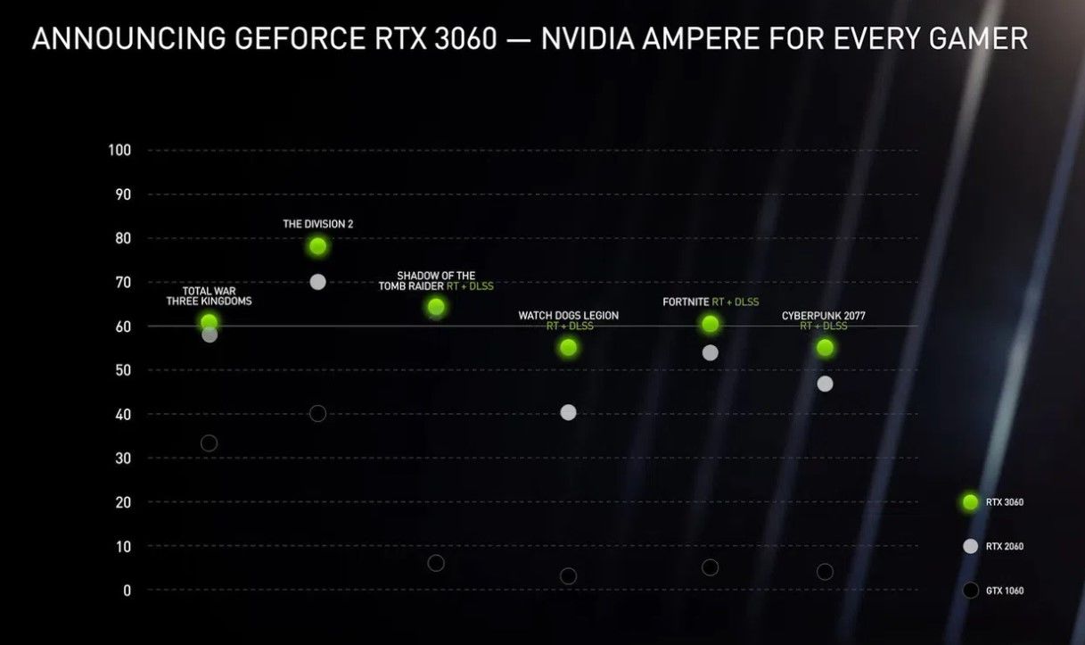 GeForce RTX 3060 resmi olarak duyuruldu