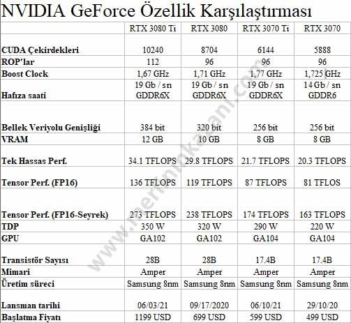 NVIDIA GeForce RTX 3080 Ti ve 3070 Ti resmi olarak tanıtıldı