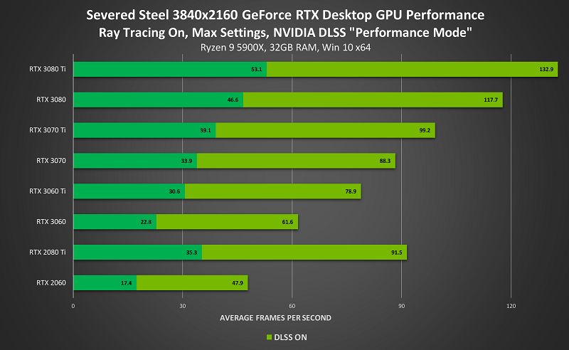 NVidia DLSS desteği 100'den fazla oyuna ulaştı