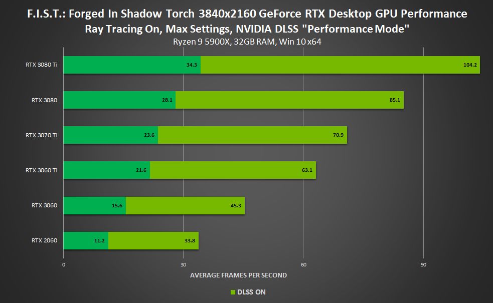 NVidia DLSS artık 120 oyunda ve uygulamada yer alıyor