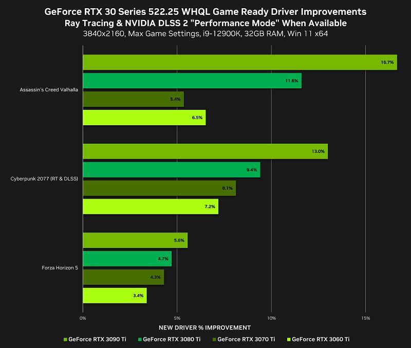 RTX 4090 için ilk sürücü güncellemesi yayınlandı