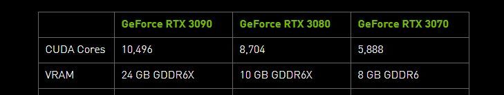 RTX 3070, 3080 ve 3090'ın Türkiye fiyatı ve tüm detaylar