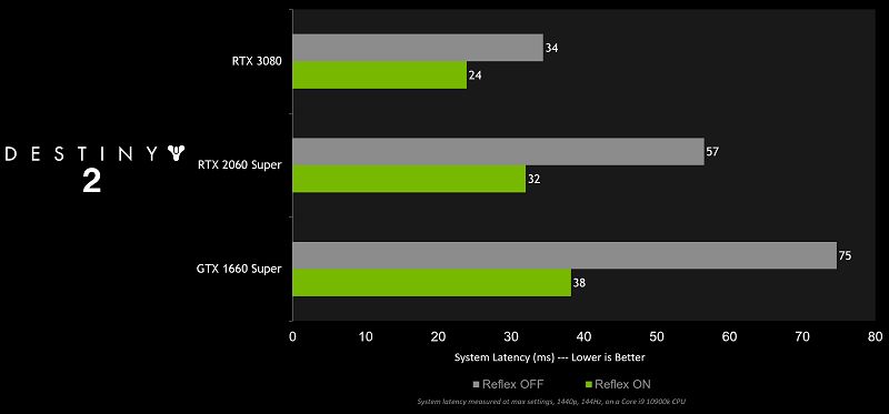 Call of Duty: Black Ops Cold War, NVidia'nın birçok teknolojisini barındırıyor