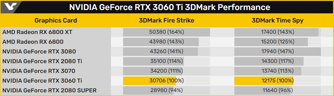 GeForce RTX 3060 Ti performansı tekrar ortaya çıktı