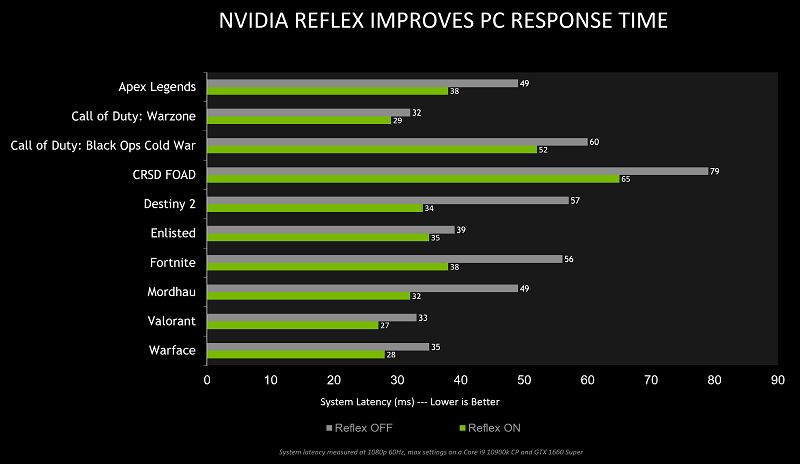 Dört yeni oyuna NVIDIA Reflex desteği geliyor