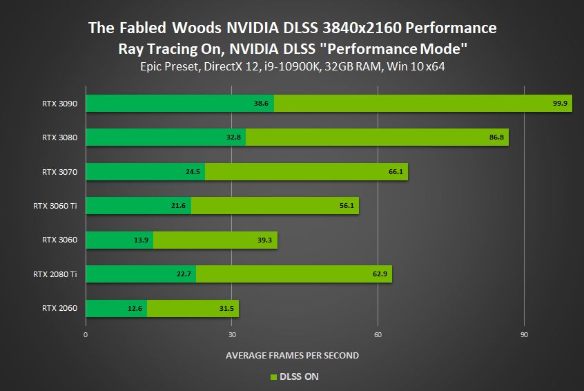 The Fabled Woods, System Shock ve Crysis Remastered DLSS için hazır