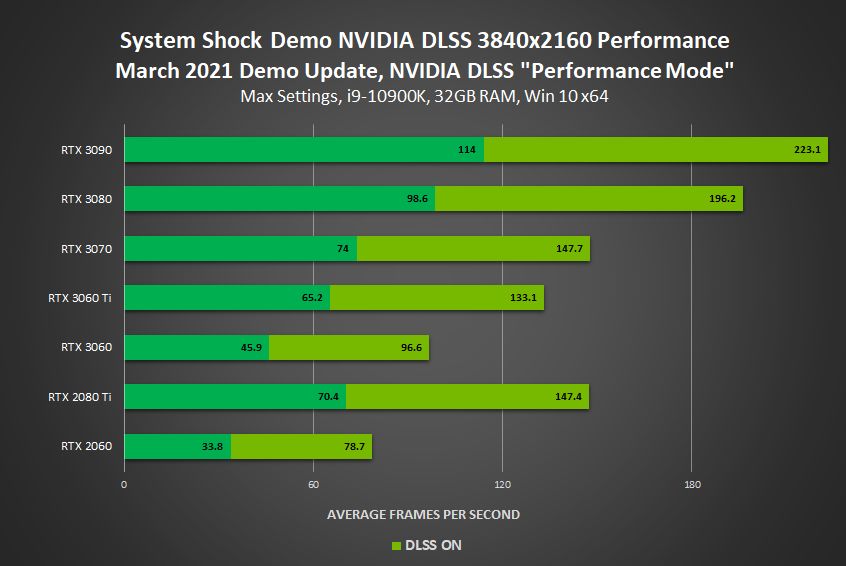 The Fabled Woods, System Shock ve Crysis Remastered DLSS için hazır