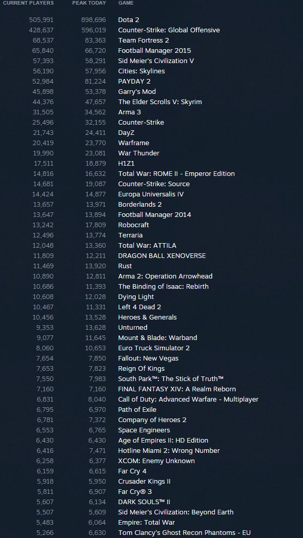 Steam, en fazla çevrimiçi oyuncu rekorunu kırdı!