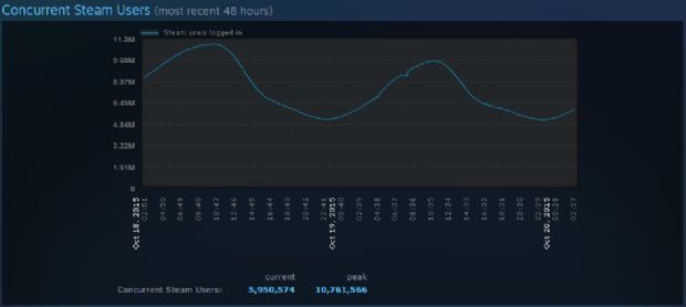 Steam'den yeni kullanıcı rekoru!