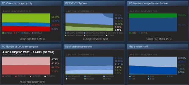 Steam Kullanıcılarının PC özellikleri nasıl?