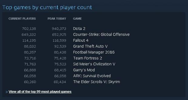 Steam yepyeni bir rekora imza attı!