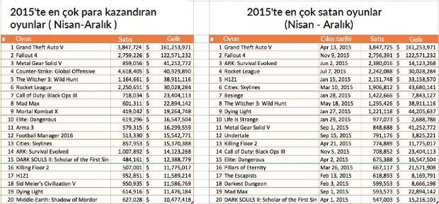 Steam'in 2015'te kazandığı para insanda akıl bırakmaz!