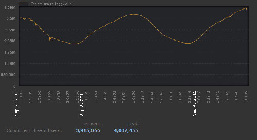 Steam kullanıcı sayısında rekora koşuyor