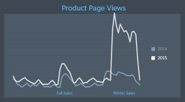 Steam'in yeni sistemi ile geçen yıldan daha fazla satış yapıldı