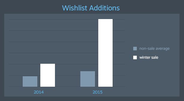 Steam'in yeni sistemi ile geçen yıldan daha fazla satış yapıldı