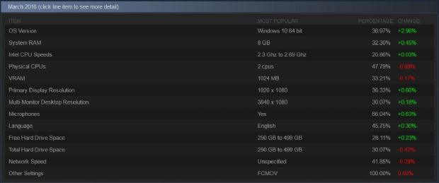 Steam kullanıcılarının PC özellikleri nasıl?