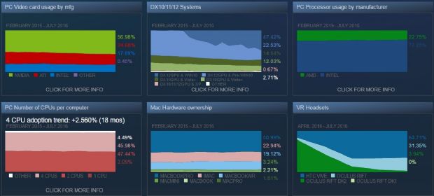 Steam kullanıcılarının %47.44'ü hala çift çekirdek kullanıyor!