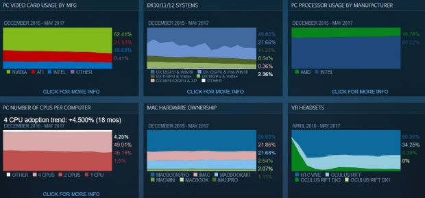 Steam kullanıcılarının yüzde kaçı hala çift çekirdekli işlemci kullanıyor?