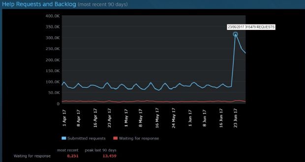 Steam yaz indirimlerinin ilk gününde iade manyağı oldu