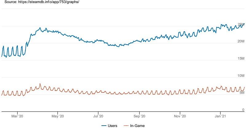 Steam anlık oyuncu sayısında yeni bir rekor kırıldı