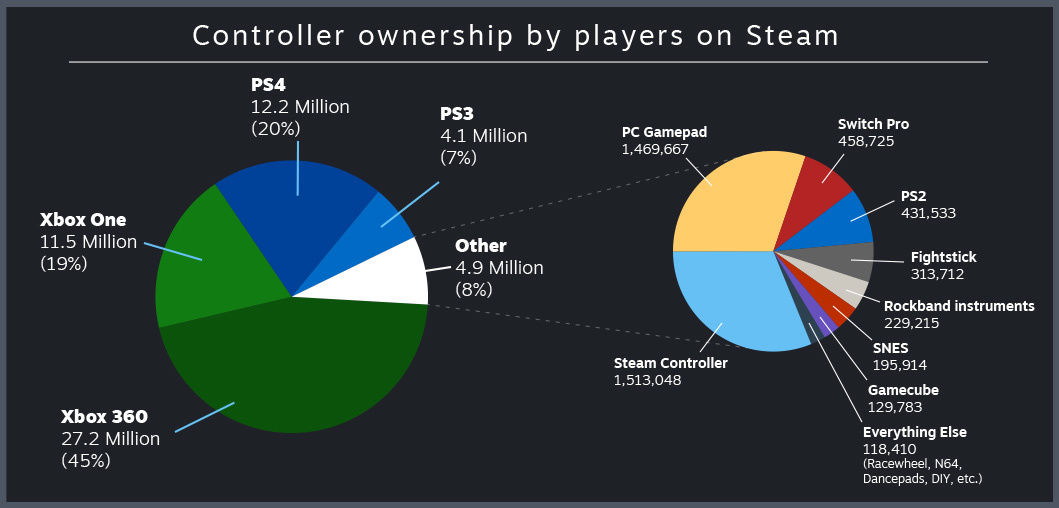 200.000 psikopat Steam'de SNES kontrolcüsü kullanıyormuş