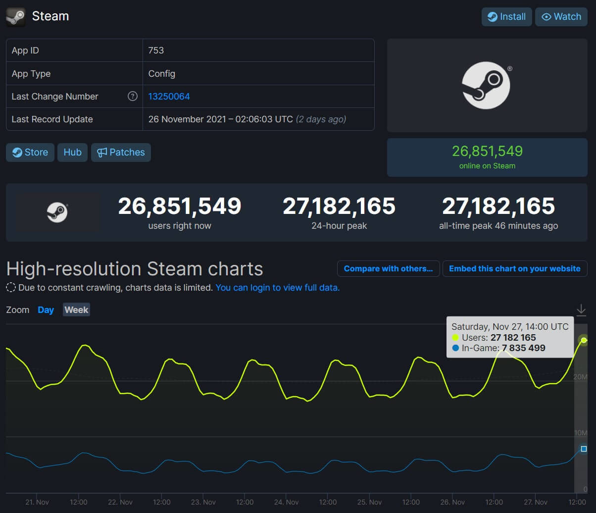 Steam anlık oyuncu sayısında yeni rekor kırıldı