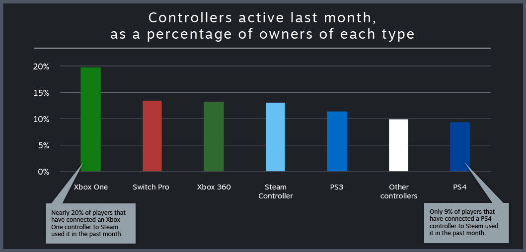 200.000 psikopat Steam'de SNES kontrolcüsü kullanıyormuş