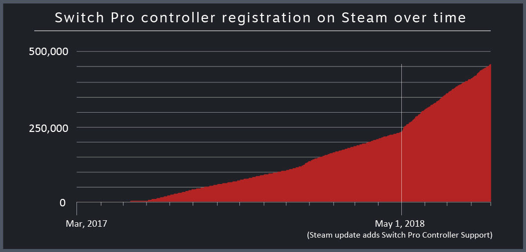 200.000 psikopat Steam'de SNES kontrolcüsü kullanıyormuş
