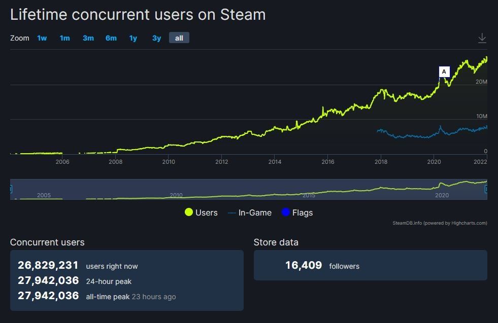 Steam anlık oyuncu sayısında yeni bir rekor kırıldı