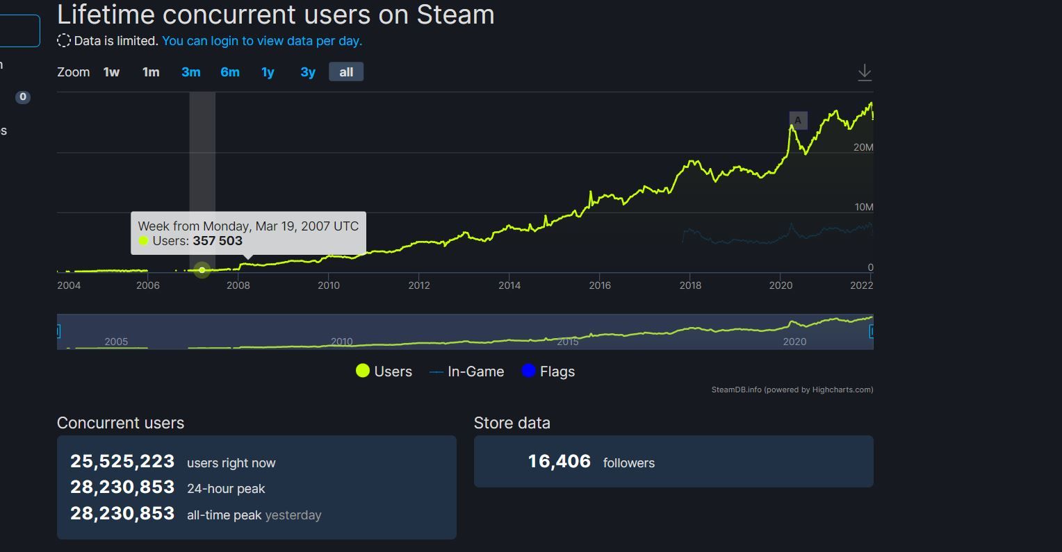 Steam anlık oyuncu sayısı