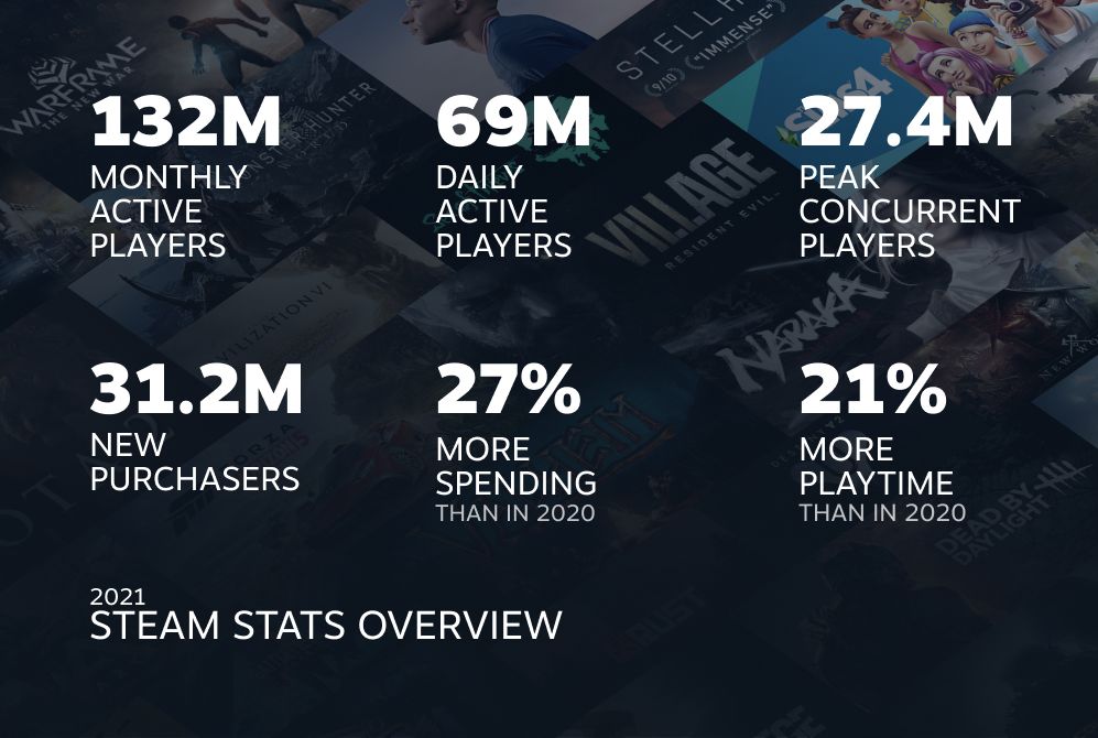Steam 2021 yılı istatistikleri