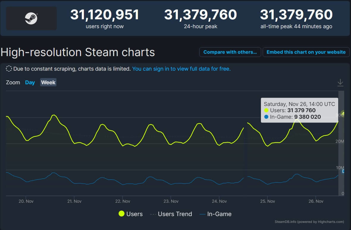 Steam anlık oyuncu sayısında yeni bir rekor kırıldı