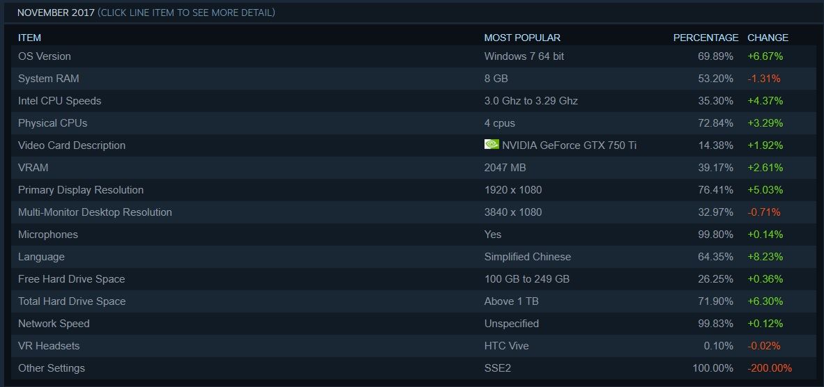 Steam kullanıcılarının genelinin donanımı nasıl?