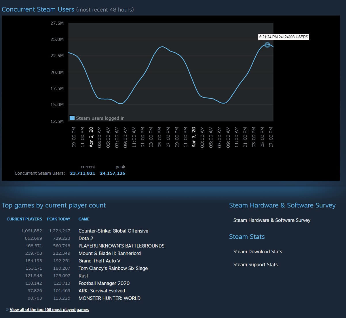 Koronavirüs, Steam'in yeni bir rekor kırmasına daha olanak sağladı