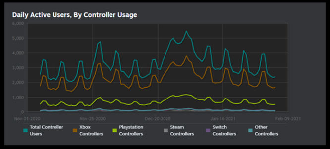 Steam'de 48 milyon oyuncu kontrolcü kullanıyor