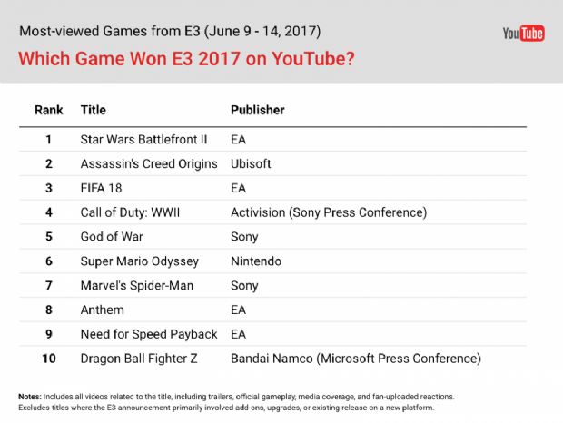 Star Wars: Battlefront II E3'ün en çok izlenen videosu oldu