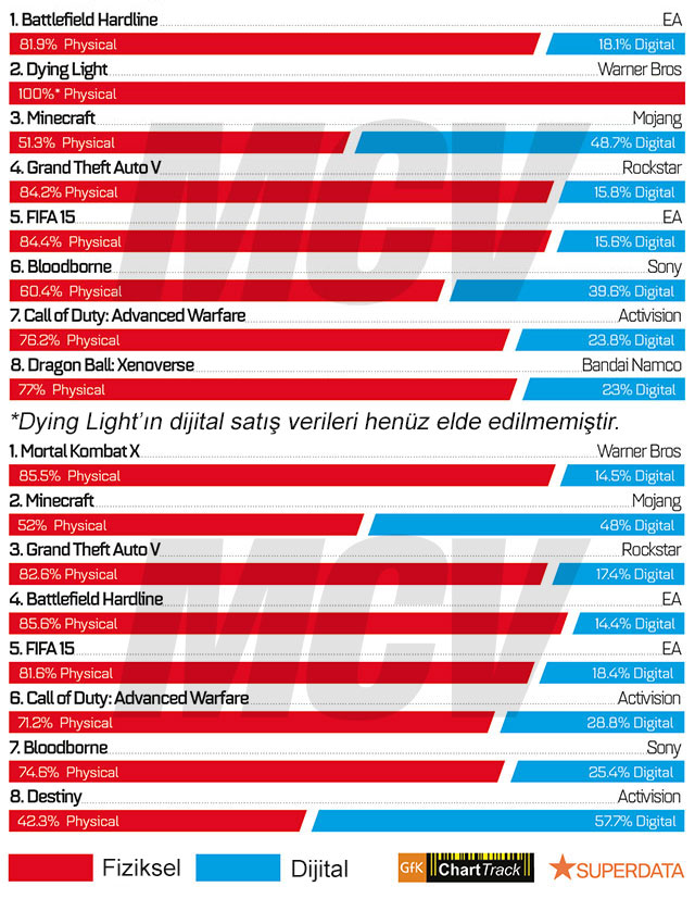 Dijital oyun satışları, fiziksel satışların hala çok gerisinde