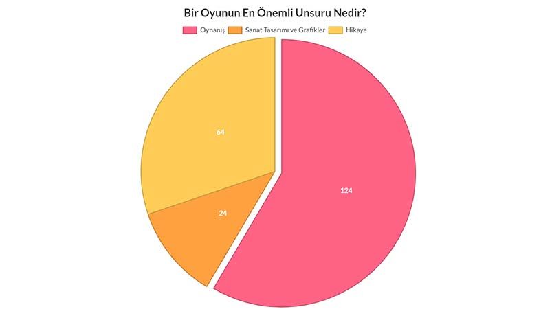 Bir Oyunun En Önemli Unsuru Oynanışıdır