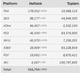 Geçtiğimiz hafta en çok satan oyunlar ve konsollar