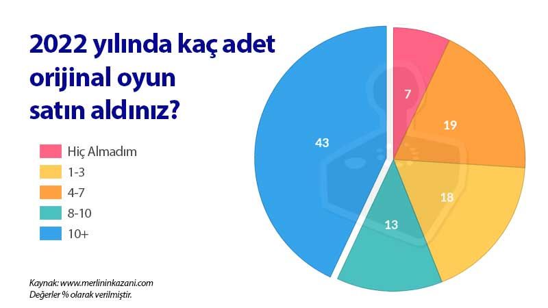 Türklerin oyun satın alma alışkanlıkları