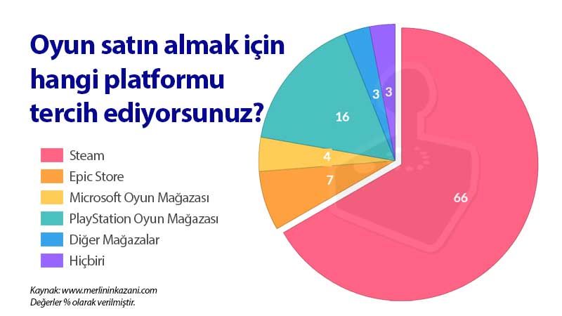 Türklerin oyun satın alma alışkanlıkları