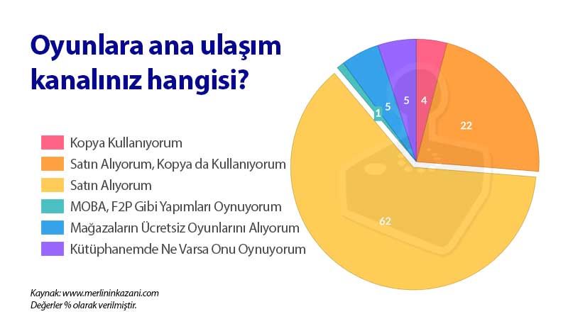 Türklerin oyun satın alma alışkanlıkları