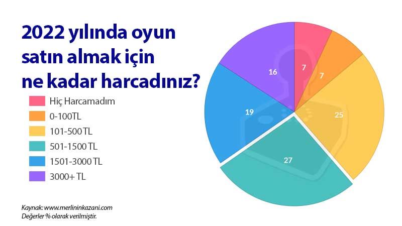 Oyunlara ne kadar harcıyoruz?