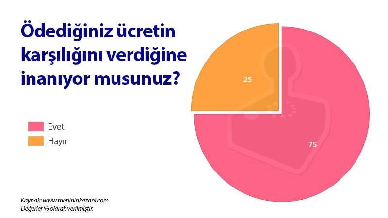 Ödediğimiz ücret berklentilerimizi karşıyor mu?