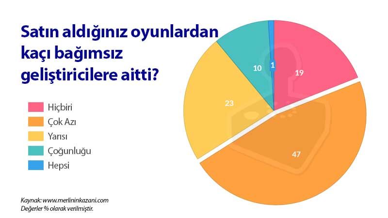 Bağımsız oyunları alıyor muyuz