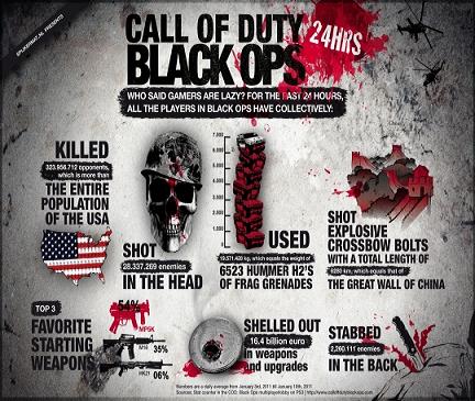 Call of Duty: Black Ops her gün katliam yaratıyor!