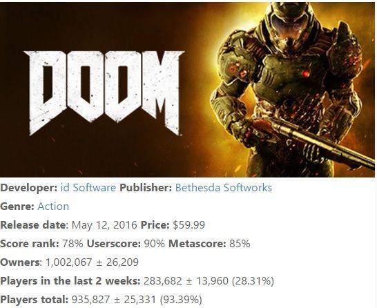 Doom'un PC sürümü milyon barajını aştı